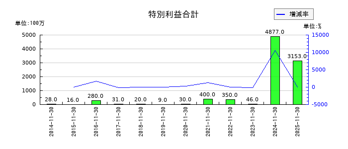 不二越の特別利益合計の推移