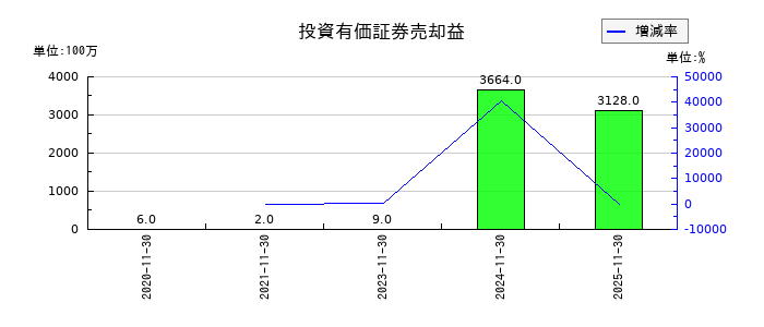 不二越の投資有価証券売却益の推移