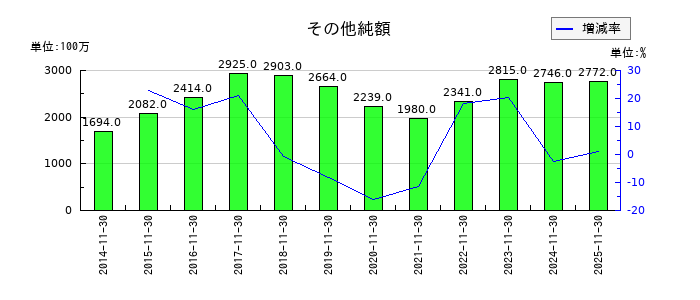 不二越のその他純額の推移