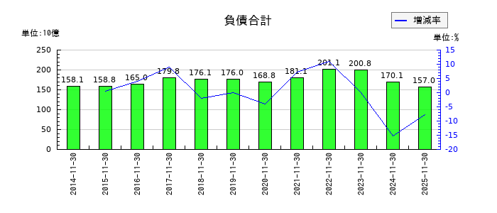 不二越の負債合計の推移