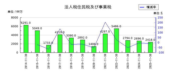 不二越の法人税住民税及び事業税の推移
