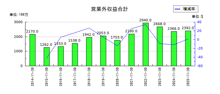不二越の営業外収益合計の推移