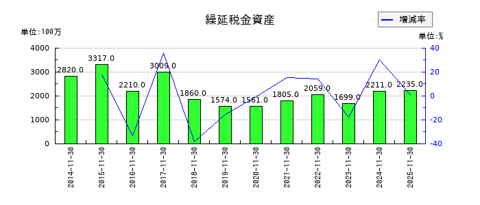 不二越の繰延税金資産の推移