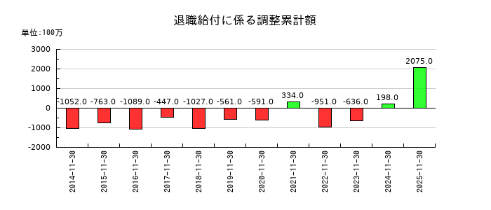 不二越の退職給付に係る調整累計額の推移