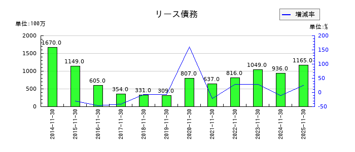 不二越のリース債務の推移