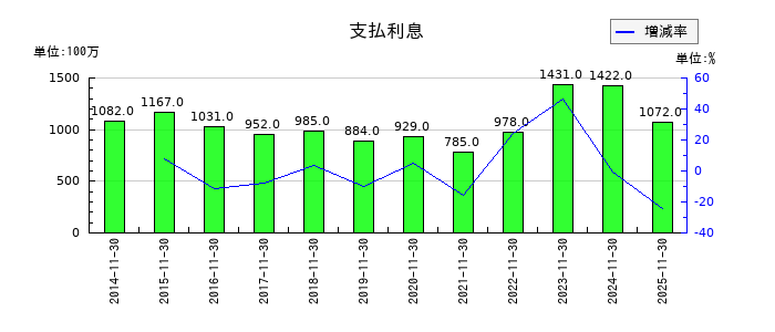 不二越の支払利息の推移