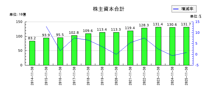 不二越の株主資本合計の推移