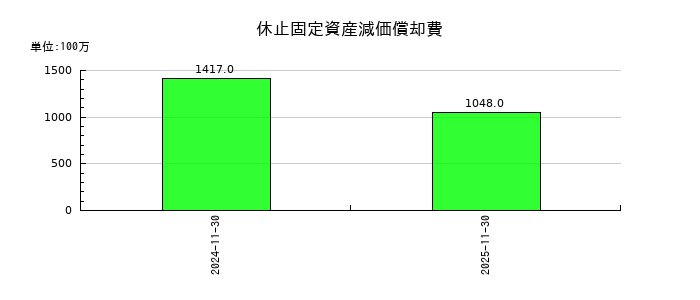 不二越の休止固定資産減価償却費の推移