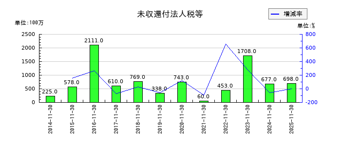 不二越の未収還付法人税等の推移