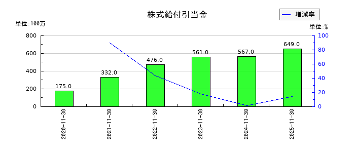 不二越の株式給付引当金の推移