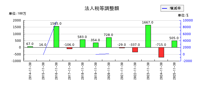 不二越の法人税等調整額の推移