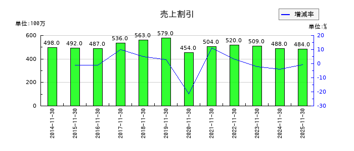 不二越の売上割引の推移