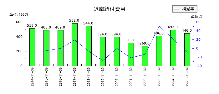 不二越の退職給付費用の推移