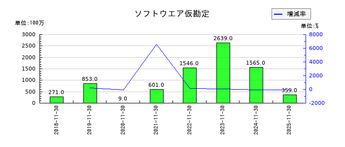 不二越のソフトウエア仮勘定の推移