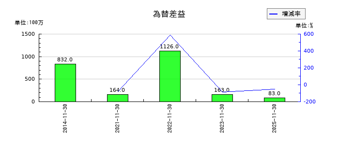 不二越の為替差益の推移