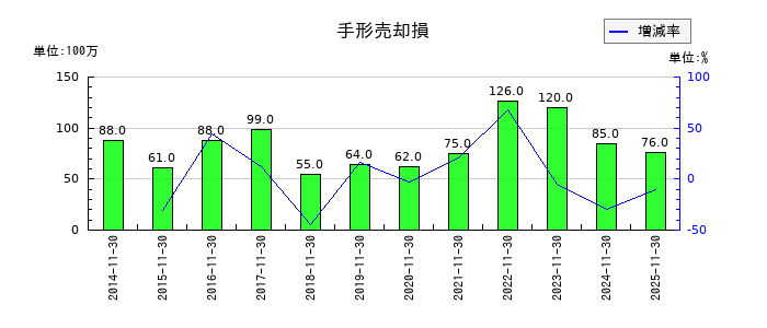 不二越の手形売却損の推移