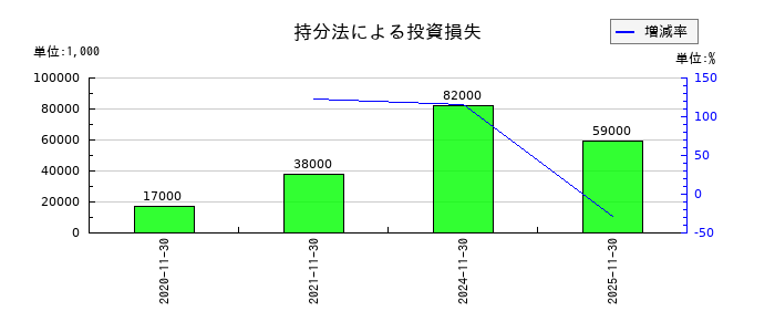 不二越の持分法による投資損失の推移
