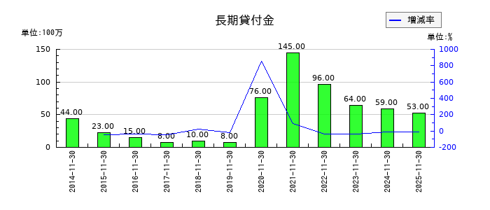 不二越の長期貸付金の推移