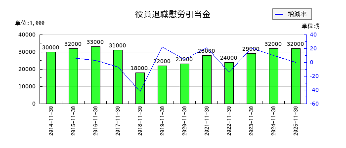 不二越の役員退職慰労引当金の推移