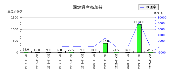 不二越の固定資産売却益の推移