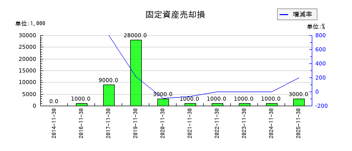 不二越の固定資産売却損の推移