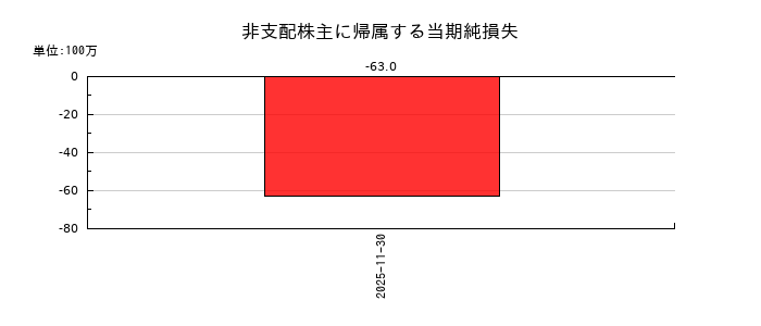 不二越の非支配株主に帰属する当期純損失の推移