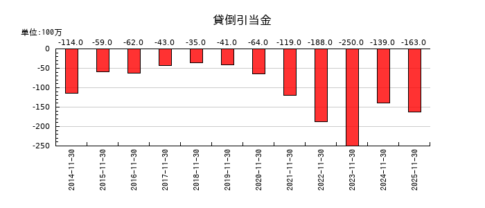 不二越の貸倒引当金の推移