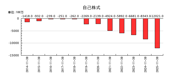 不二越の自己株式の推移