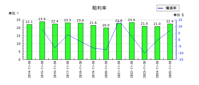 不二越の粗利率の推移