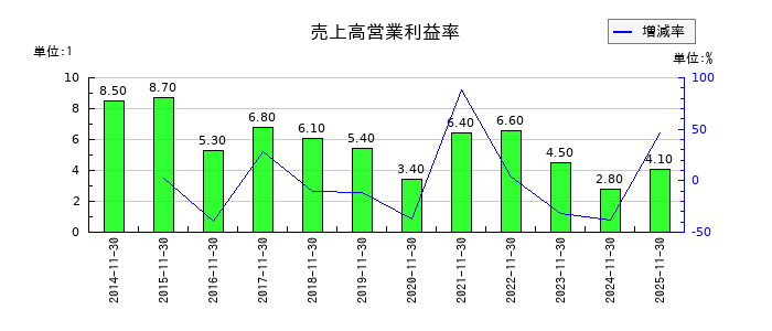 不二越の売上高営業利益率の推移
