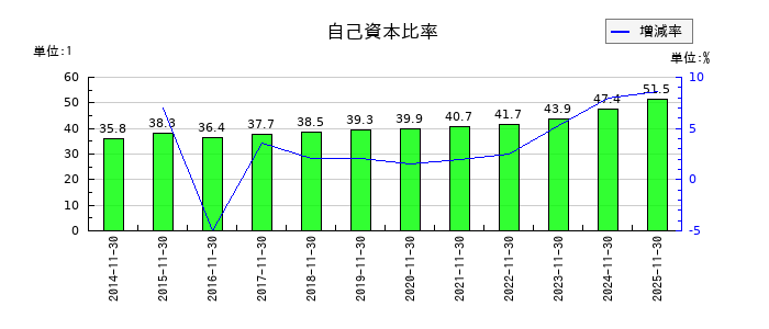 不二越の自己資本比率の推移
