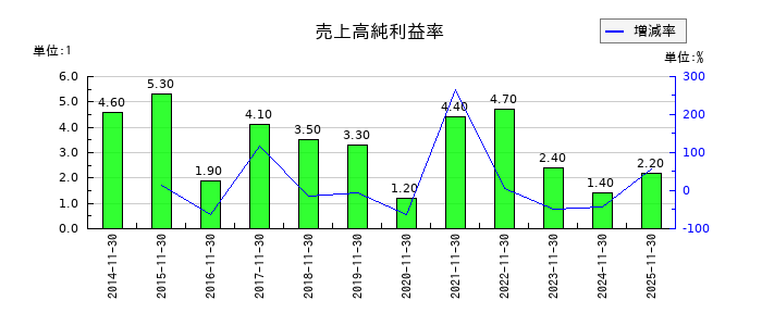 不二越の売上高純利益率の推移