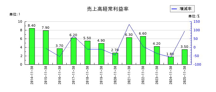 不二越の売上高経常利益率の推移