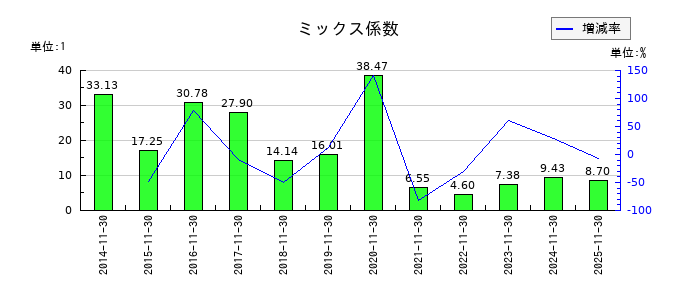 不二越のミックス係数の推移