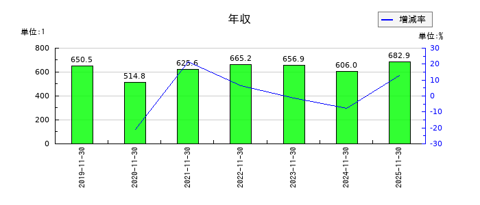 不二越の年収の推移