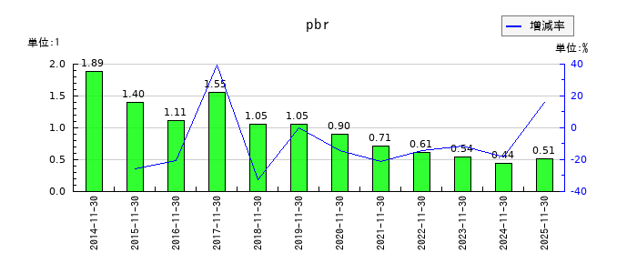 不二越のpbrの推移