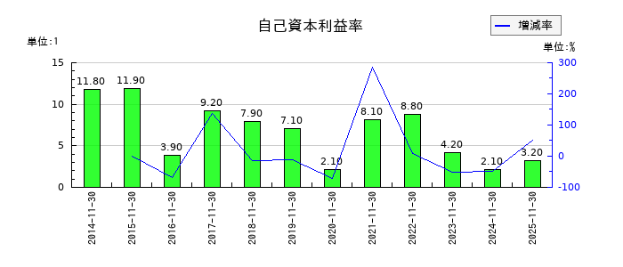不二越の自己資本利益率の推移
