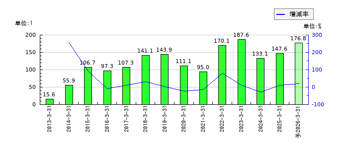 ミネベアミツミのEPS(一株当たりの利益)推移