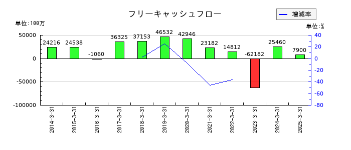 ミネベアミツミのフリーキャッシュフロー推移