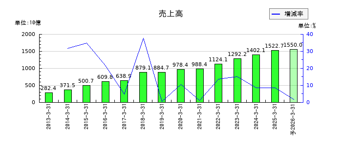 ミネベアミツミの通期の売上高推移