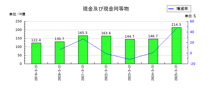 ミネベアミツミの現金及び現金同等物の推移