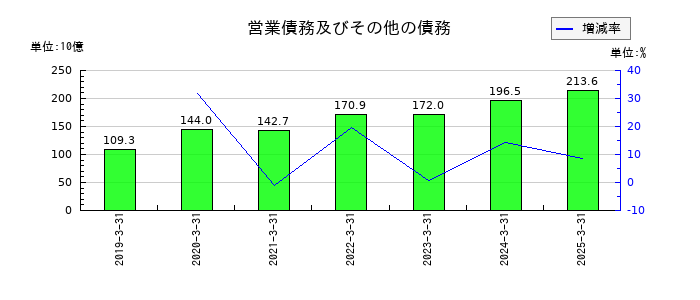 ミネベアミツミの営業債務及びその他の債務の推移