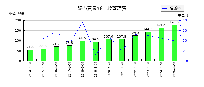 ミネベアミツミの販売費及び一般管理費の推移
