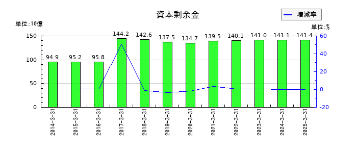 ミネベアミツミの資本剰余金の推移