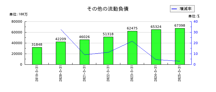 ミネベアミツミのその他の流動負債の推移