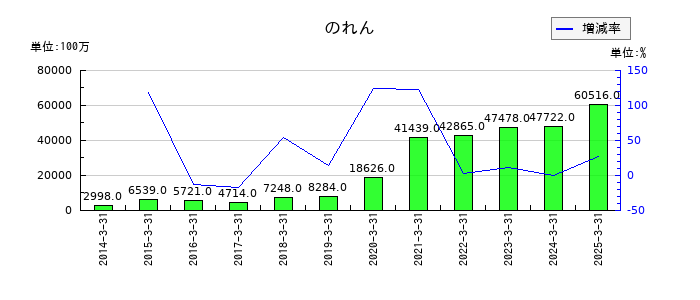 ミネベアミツミののれんの推移