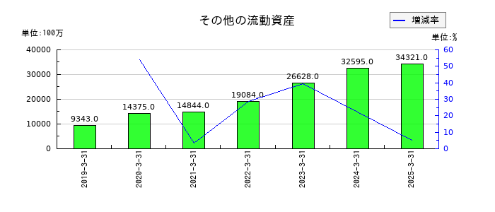ミネベアミツミのその他の流動資産の推移