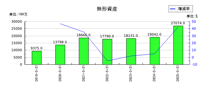 ミネベアミツミの無形資産の推移