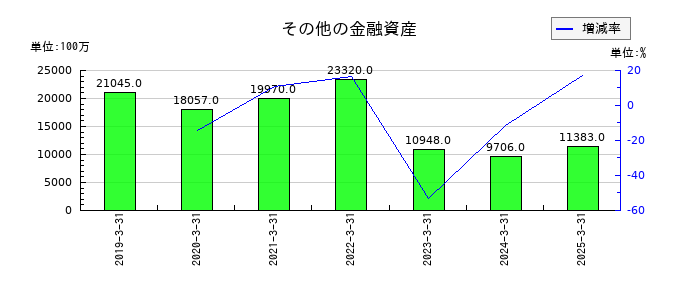 ミネベアミツミのその他の金融資産の推移