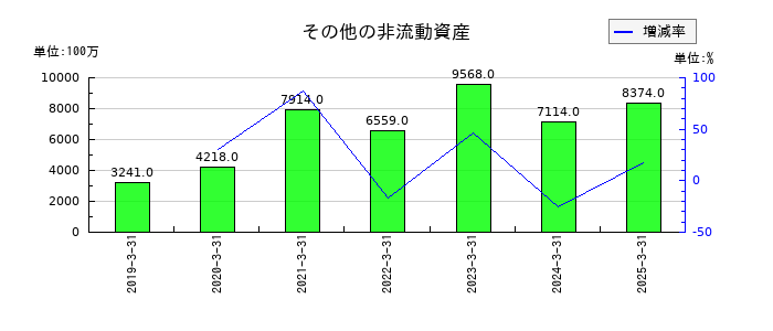 ミネベアミツミのその他の非流動資産の推移